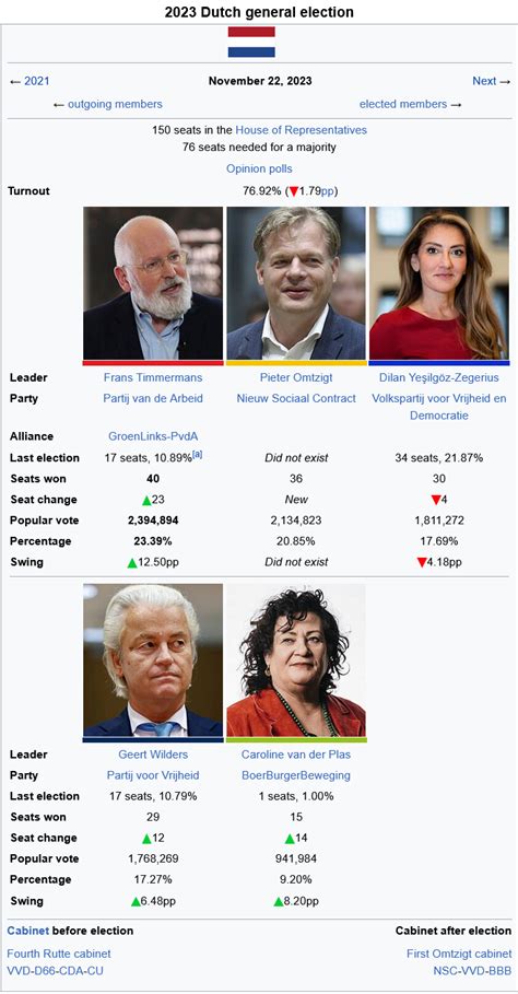 2023 Dutch general election if it had a 5% threshold for some reason : r/imaginaryelections