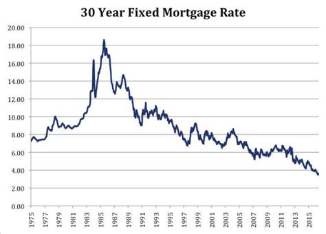 Historical Look at Mortgage Interest Rates – Michelle Vancil