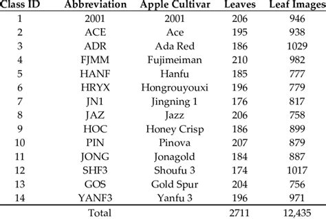 The 14 apple cultivars used in this study. | Download Scientific Diagram