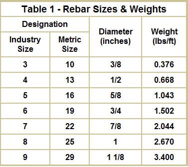 Standard Length Of Rebar