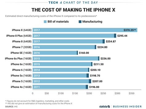 A breakdown of iPhone manufacturing costs over time | 15 Minute News