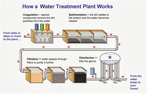 Simple Flow Diagram Of Water Treatment Plant Water Treatment