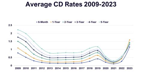 CD Interest Rates Forecast: Will CD Rates Go Up In 2024? (2024)