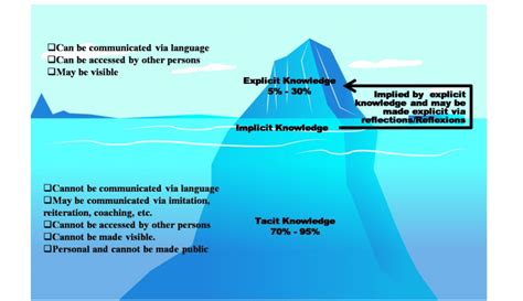 Iceberg visual metaphor to represent the quantity of tacit knowledge as... | Download Scientific ...