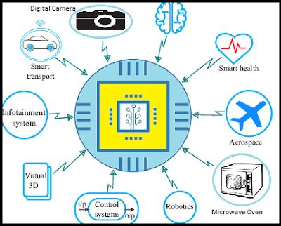 Embedded System || Introduction || Lesson-1