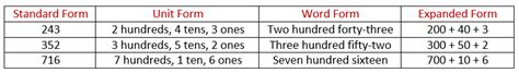 Write three-digit Numbers in Unit Form (solutions, videos, worksheets, examples, lesson plans)