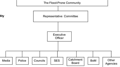 Suggested model for control of floodplain-management system | Download ...