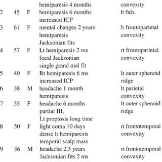 CT scan in case no. 5 of a cystic left outer sphenoid ridge meningioma.... | Download Scientific ...