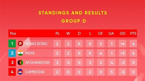 Lionel Hodges Berita: Asia Cup 2023 Points Table