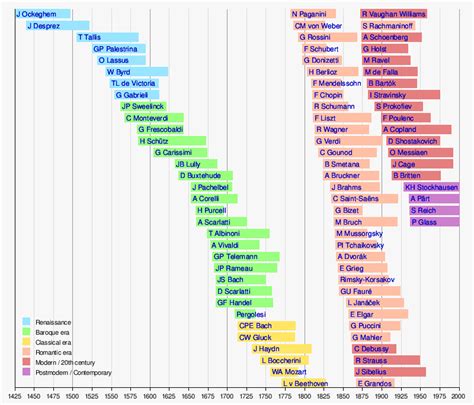 romantic period timeline - Google Search | Klassische musik, Musik ...