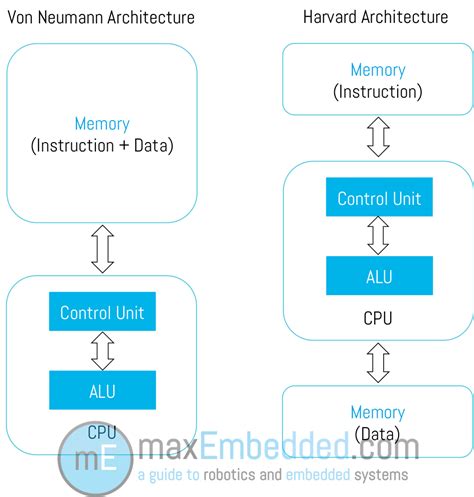 MSP at a Glance » maxEmbedded