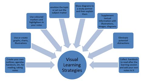 2.3 Discover Your Learning Style and Strengths – Fundamentals for Success in College