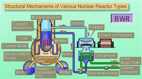 Characteristic of the BWR｜Fukui Prefectural Environmental Radiation Research and Monitoring Center