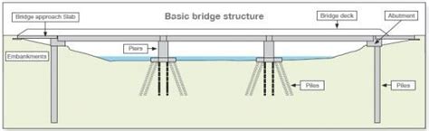 Basic bridge structure. Embankments, Bridge approach Slab, Piers, Piles, Bridge deck, and Abutment.