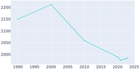 Sigourney, Iowa Population History | 1990 - 2022