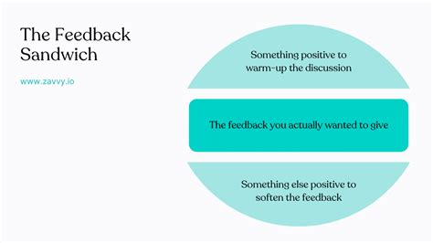 Discover 11 Major Feedback Methods and Techniques and Learn how to Give Effective Feedback | Zavvy