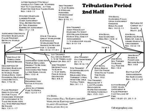 The Tribulation Timeline