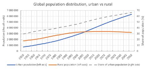 EVOLUTION OF GLOBAL POPULATION DISTRIBUTION, RURAL VS. URBAN. | Download Scientific Diagram