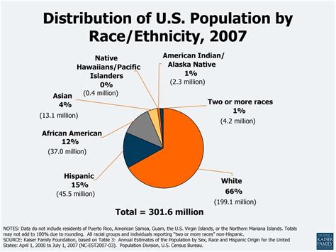 Ethnicity - U.S and Canada Culture Region