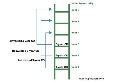 What is a CD Ladder (and Should You Have One)? | Blog Details | Great Lakes Credit Union