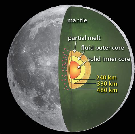 Inside the Moon - Facts about the Mantle and Crust of the Moon