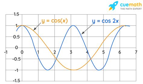 What is the difference between 2 cos x and cos 2x?