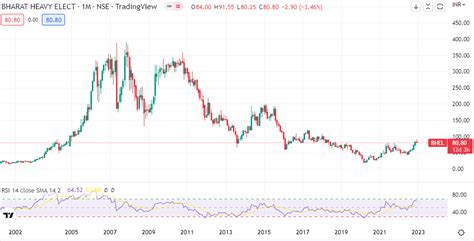 BHEL Share Price Target 2022 2023 2025 2030 - Market High Low