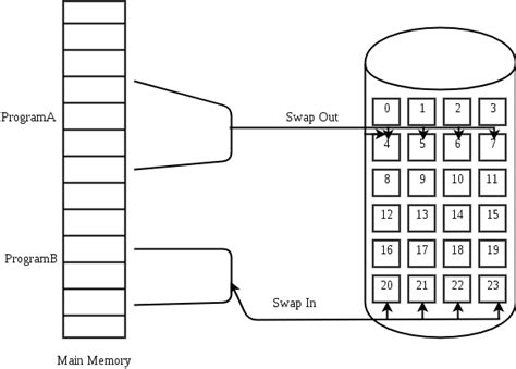 c memory management example