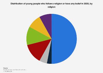 Portugal: share of young people following a religion 2020 | Statista