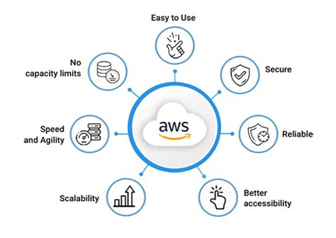 AWS – workflow