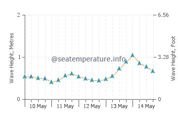 Neptune Beach ocean water temperature today | FL, United States temp