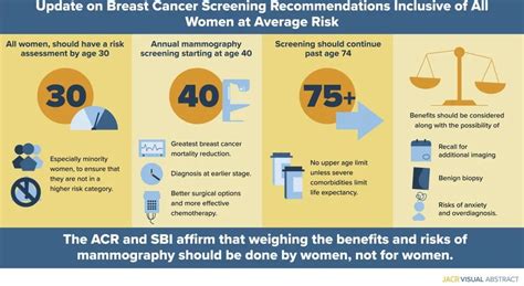 Mammography Guidelines | Elizabeth Wende Breast Care