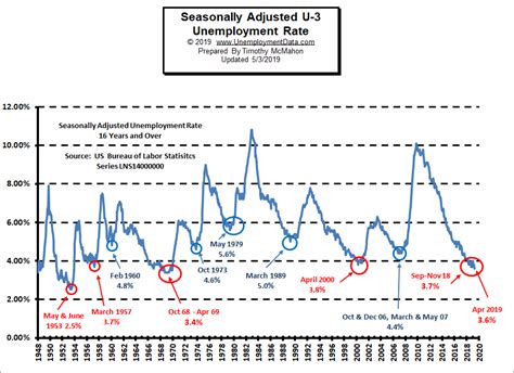 Current U.S. Unemployment Rate Chart