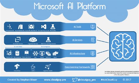 Microsoft AI Platform Infographic | bisser.io