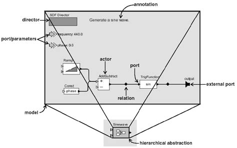 9: The basic model concepts in Ptolemy | Download Scientific Diagram