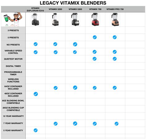 Vitamix Comparison Page — blending with henry