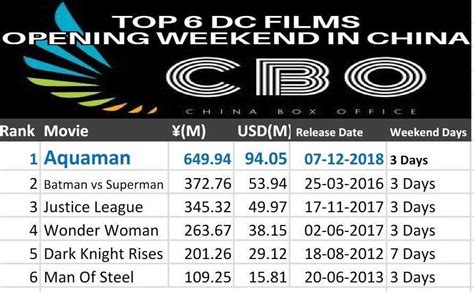 BOX OFFICE: Top 6 DC films opening weekend in China : r/DC_Cinematic