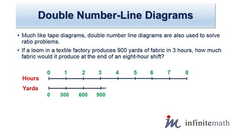 Double Number Line Diagrams | Infinite-Math.com - YouTube