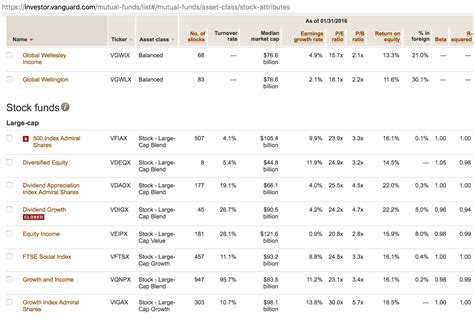 Best Vanguard Mutual Funds March 2024 - Evelyn Camellia