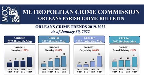 New Orleans crime statistics, January 2019-2022 | | nola.com