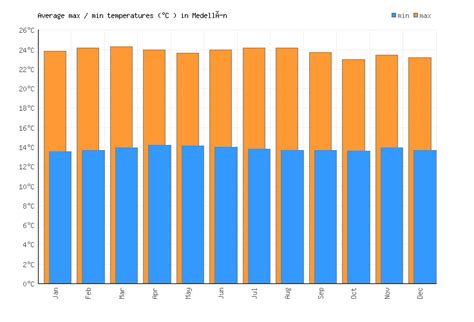 Medellín Weather averages & monthly Temperatures | Colombia | Weather-2-Visit