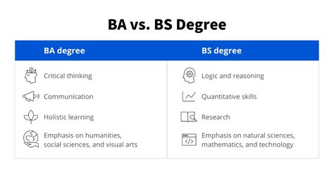 What Is the Difference Between a BA and a BS Degree? | Coursera