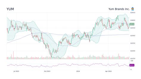 YUM Stock Price - Yum Brands Inc Stock Candlestick Chart - StockScan