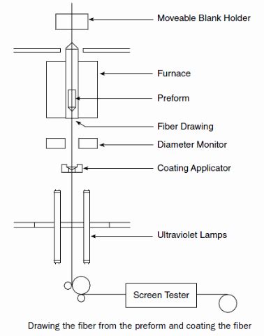 Optical Fiber Manufacturing – Fosco Connect