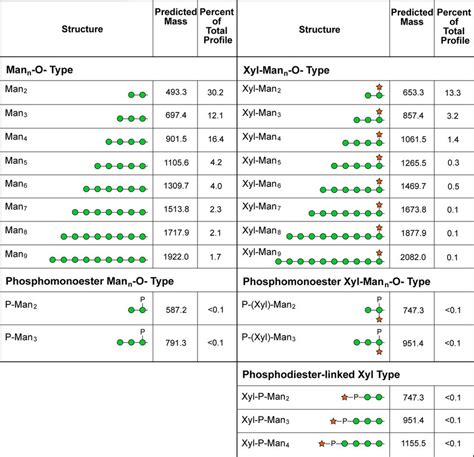 The mass and prevalence of individual O-linked glycans detected in ...