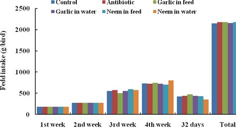 Weekly feed intake of broiler in different treatments | Download ...