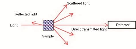 Turbidity measurement corresponding to Water Test Method | JASCO Global