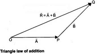 Explain in detail the triangle law of vector addition? - Sarthaks eConnect | Largest Online ...