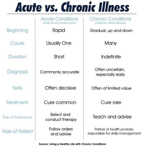 Preventing Chronic Diseases