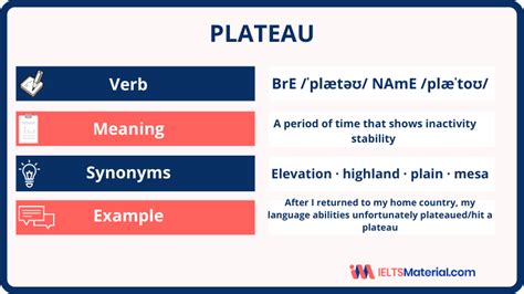 PLATEAU- ACADEMIC WORD OF THE DAY (For Speaking and Writing Task 1,2 ...